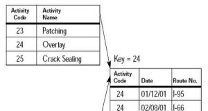 Come funziona un database relazionale spiegato semplice